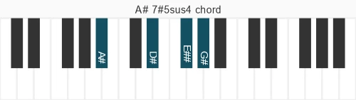 Piano voicing of chord A# 7#5sus4